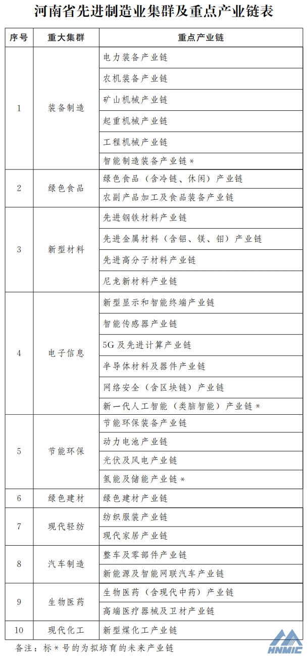 河南省人民政府办公厅 关于印发河南省先进制造业集群培育行动方案 （2021—2025年）的通知